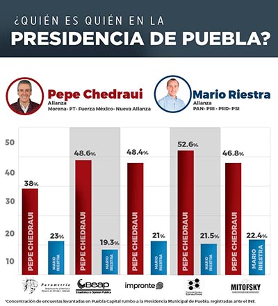 Aventaja Pepe Chedraui en 5 encuestas a la alcaldía de Puebla