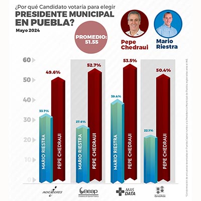 Pepe Chedraui aventaja con 28 puntos en las encuestas, será alcalde