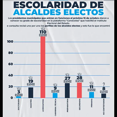 El 36% de los alcaldes electos de Puebla sólo estudió hasta primaria o preparatoria