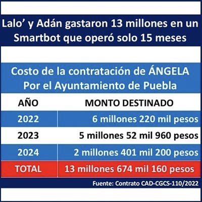 Ángela, el smartbot maravilla de Lalo Rivera y Fer Cortés que costó 14 millones, se fue al basurero