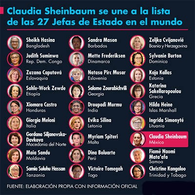 Claudia Sheinbaum se une a la lista de las 27 Jefas de Estado en el mundo