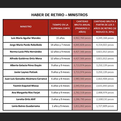 Cantidades que recibirán los ministros de la SCJN que decidan retirarse