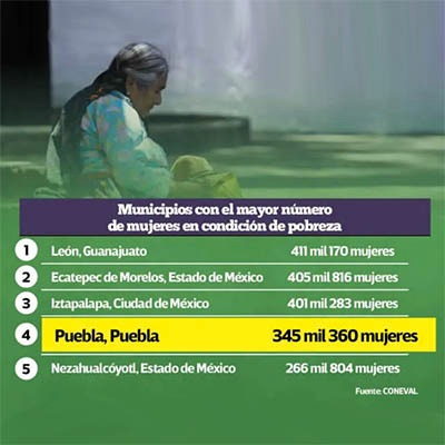 Puebla cuarto lugar nacional con el mayor número de mujeres en condición de pobreza: Coneval