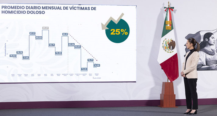 Disminuyen 25.3% homicidios dolosos en primeros 10 meses de gobierno de Sheinbaum