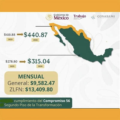 Aumento al salario mínimo de 13%; será de 9 mil 582.47 pesos para 2026: Sheinbaum