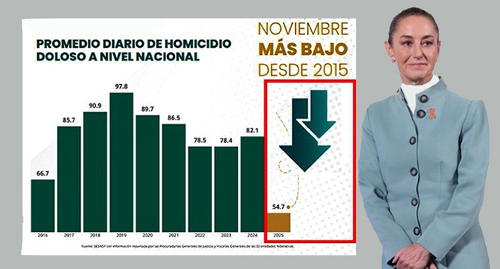 Bajan 40% los homicidios en México; la cifra más baja desde 2016: Sheinbaum