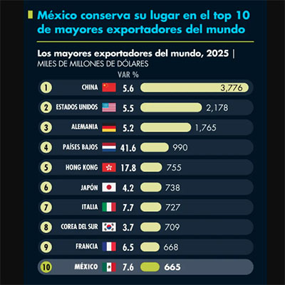 México conserva su lugar en el top 10 de mayores exportadores del mundo